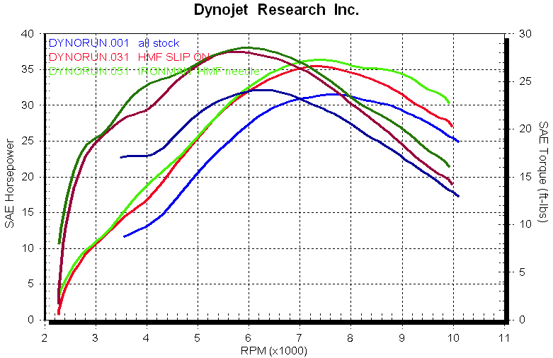 Drd Jetting Chart